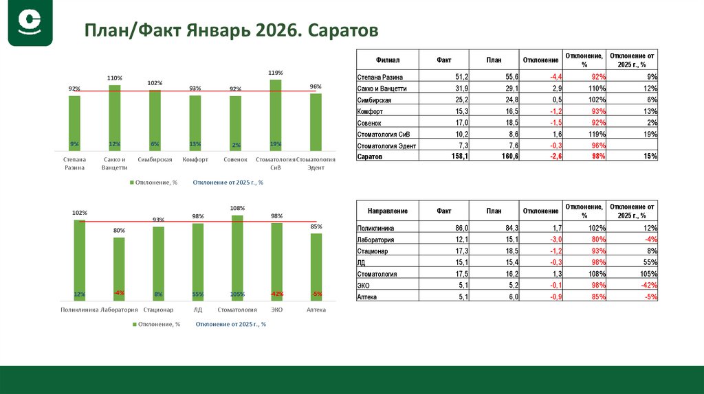 План/Факт Январь 2026. Саратов