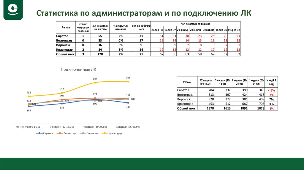 Статистика по администраторам и по подключению ЛК