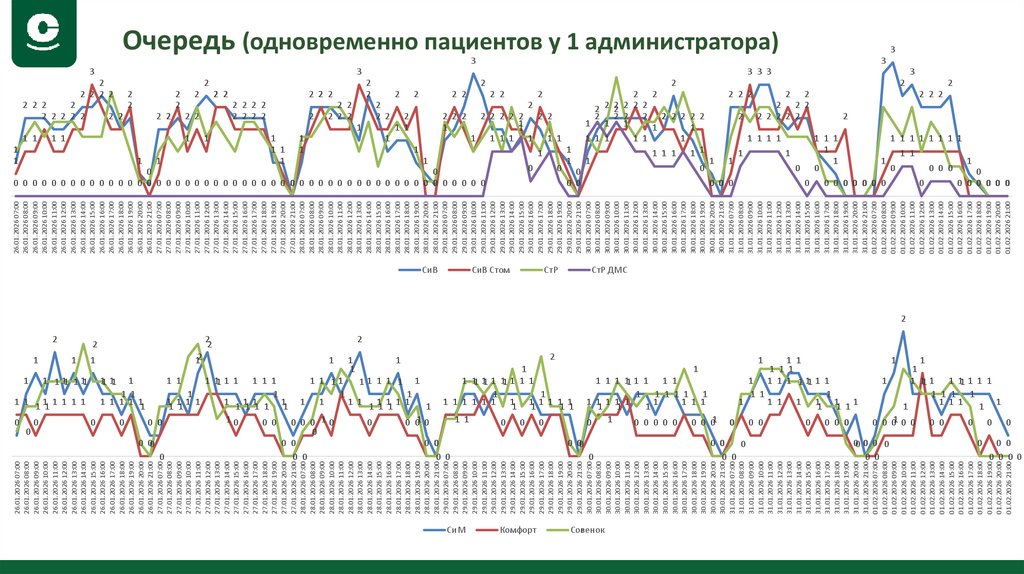 Очередь (одновременно пациентов у 1 администратора)