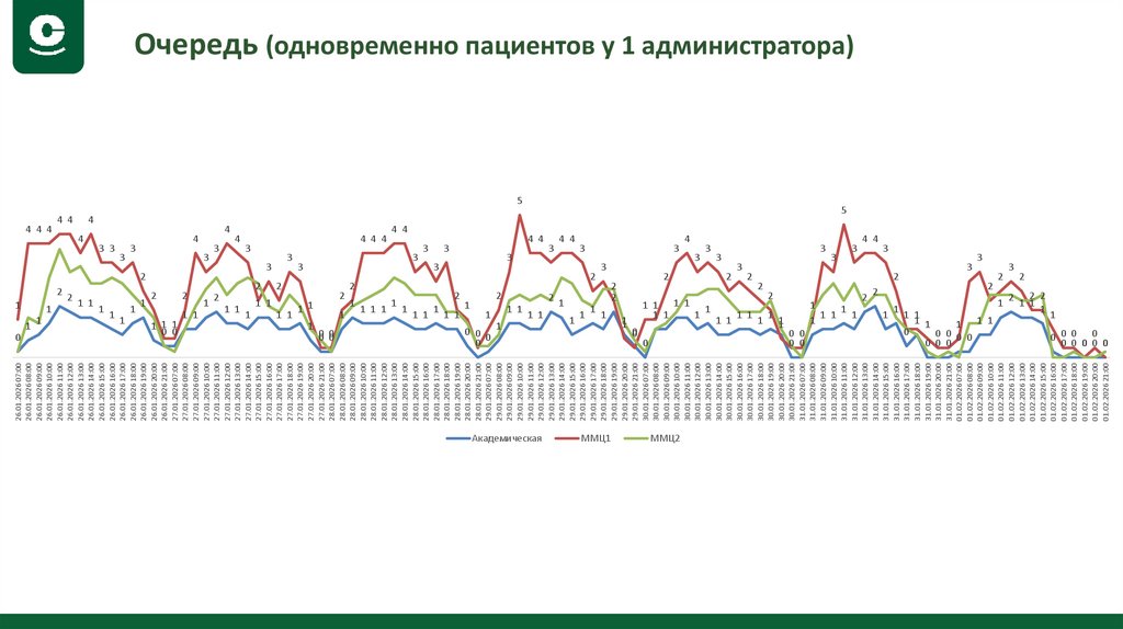 Очередь (одновременно пациентов у 1 администратора)