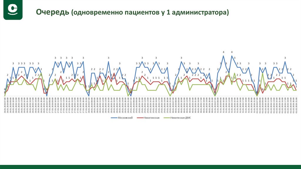 Очередь (одновременно пациентов у 1 администратора)