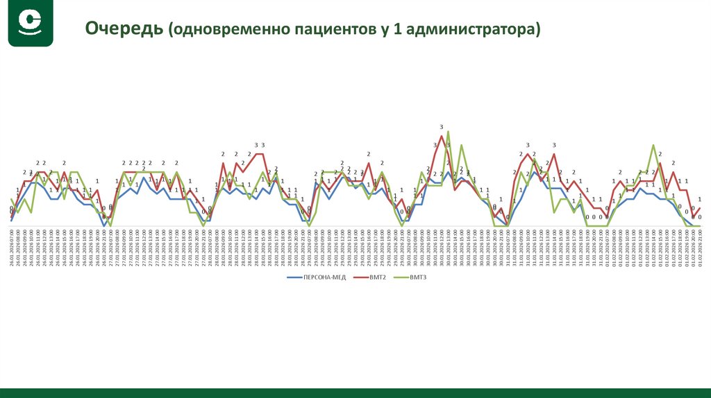 Очередь (одновременно пациентов у 1 администратора)