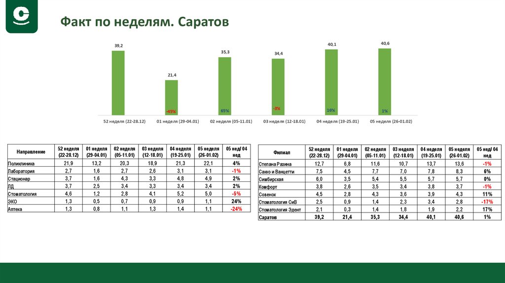 Факт по неделям. Саратов
