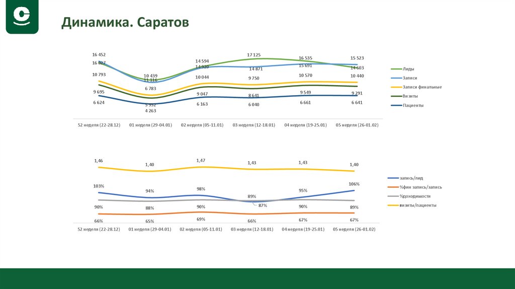 Динамика. Саратов
