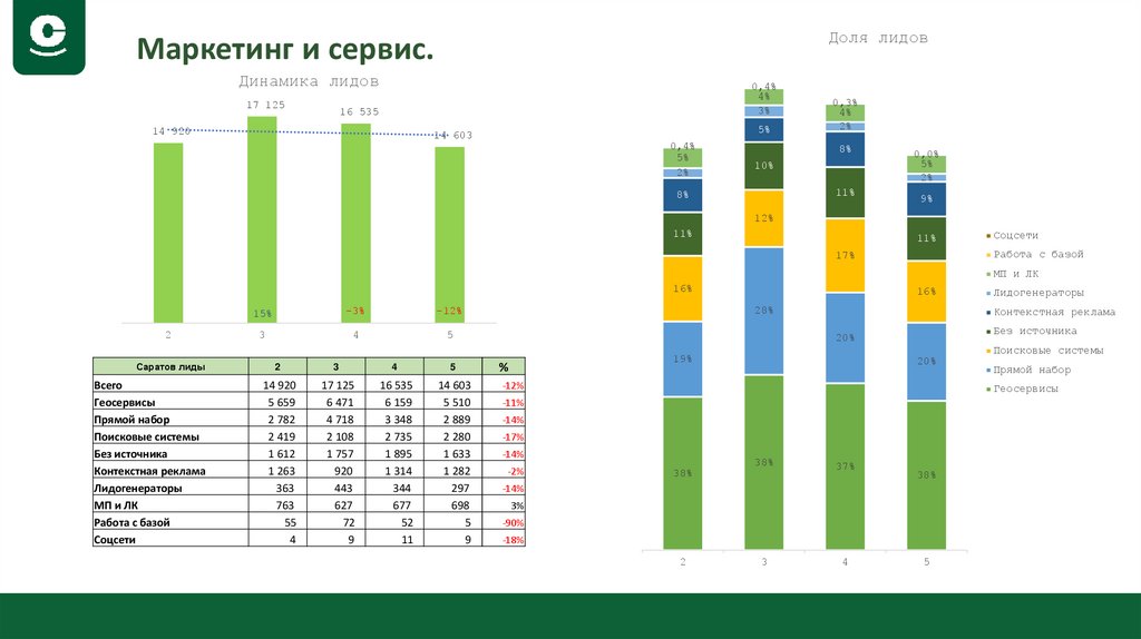 Маркетинг и сервис.
