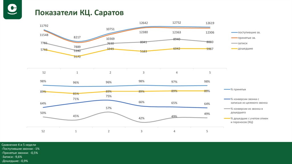 Показатели КЦ. Саратов