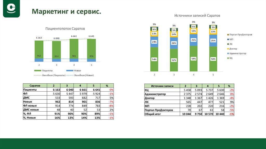 Маркетинг и сервис.