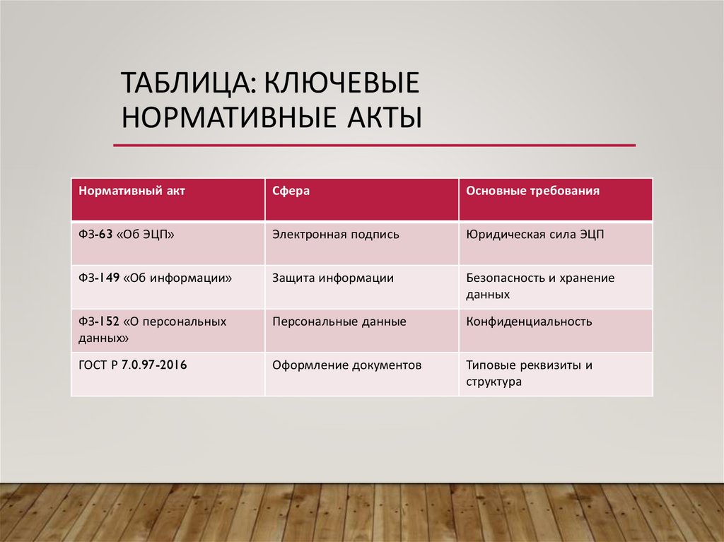 Таблица: Ключевые нормативные акты