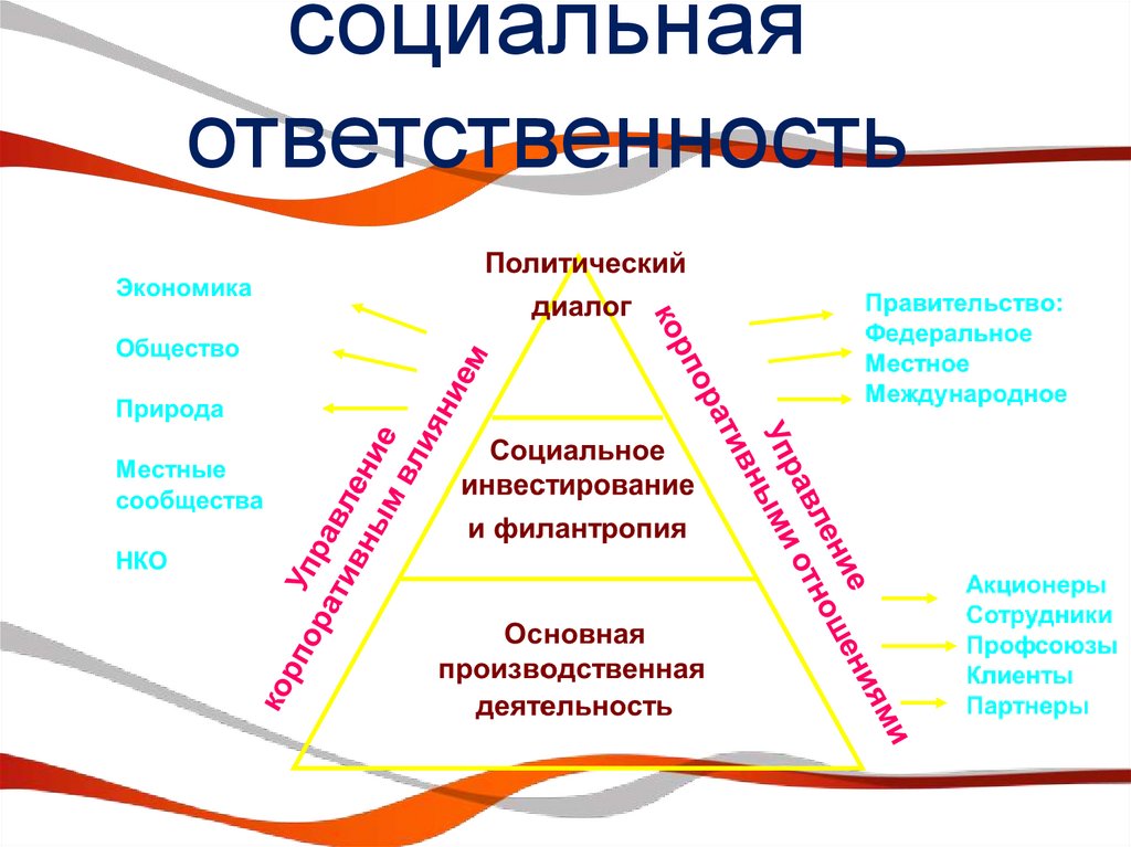 Корпоративная социальная ответственность