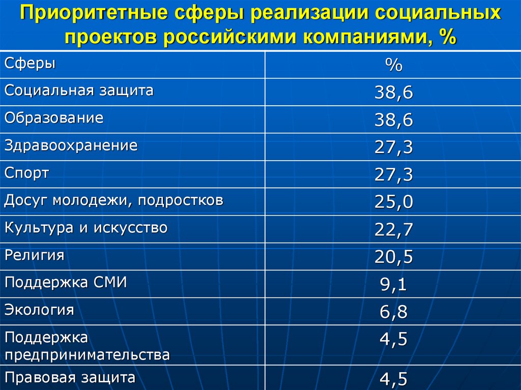 Приоритетные сферы реализации социальных проектов российскими компаниями, %