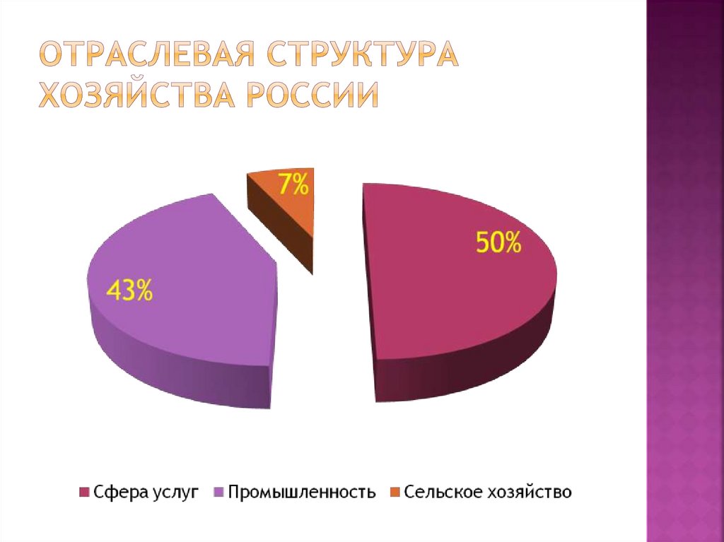 Отраслевая Структура хозяйства России
