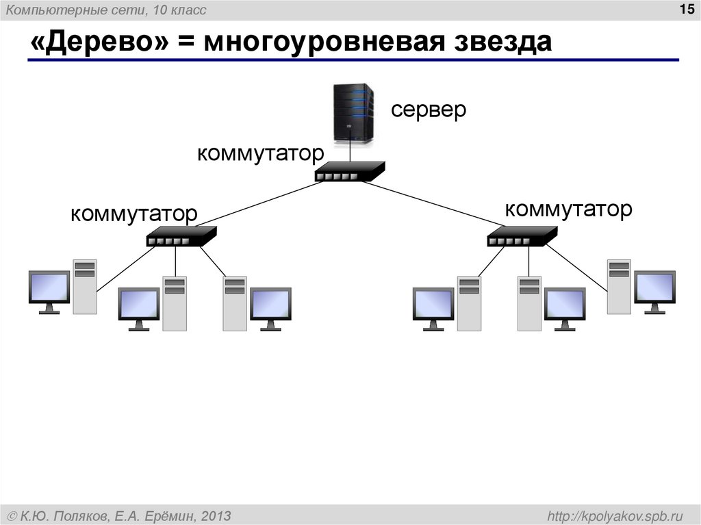 «Дерево» = многоуровневая звезда