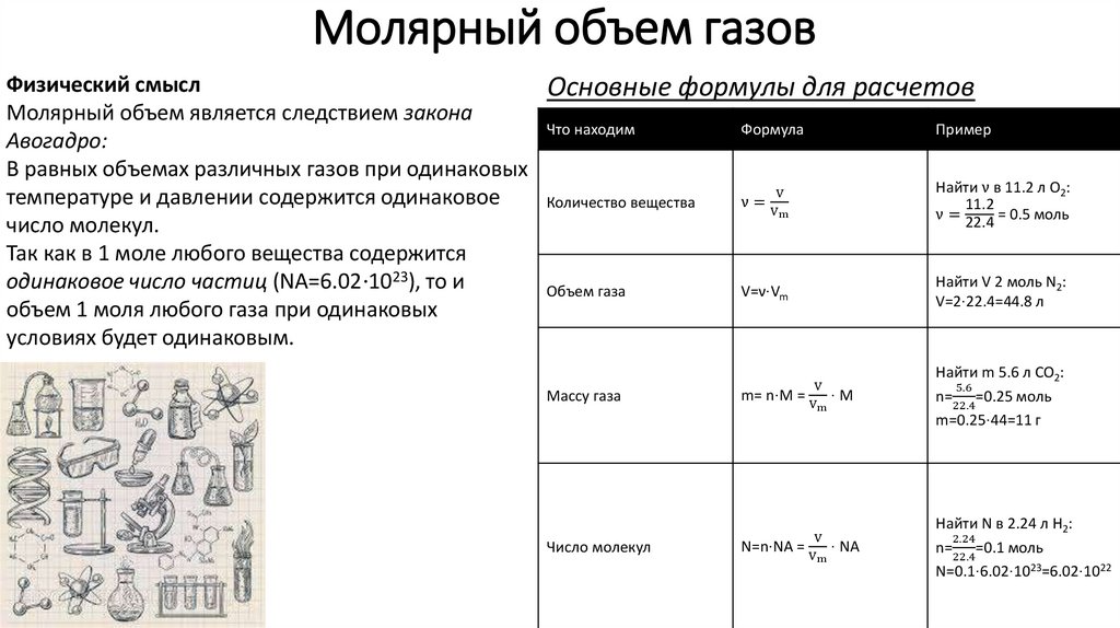 Молярный объем газов