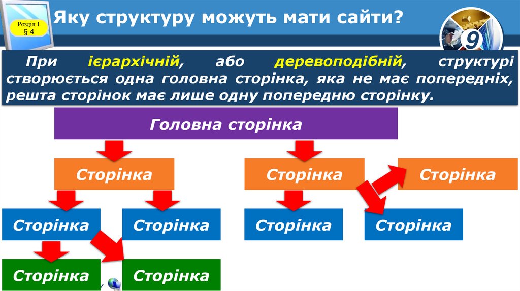 Яку структуру можуть мати сайти?