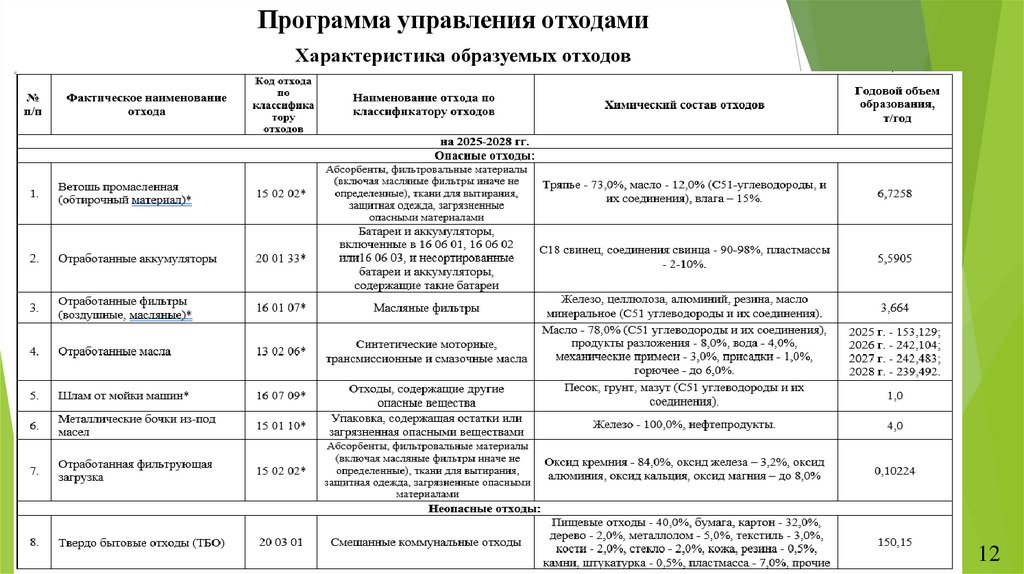 Программа управления отходами