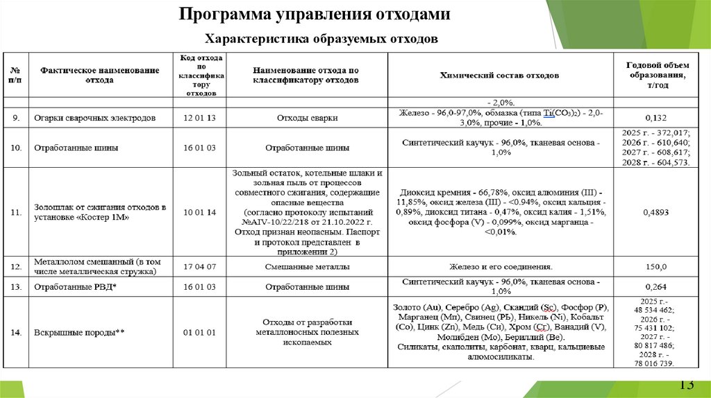 Программа управления отходами