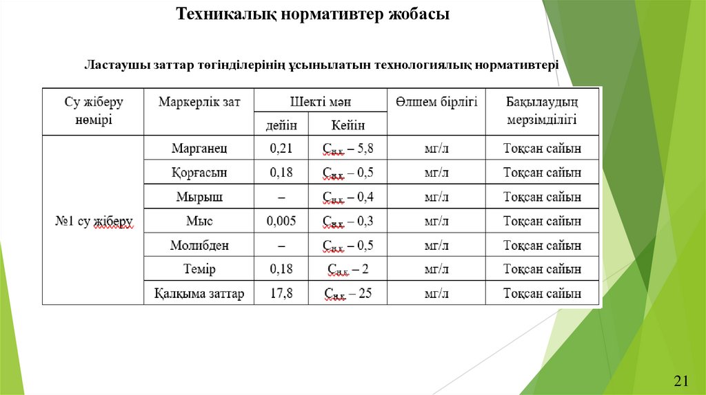 Техникалық нормативтер жобасы