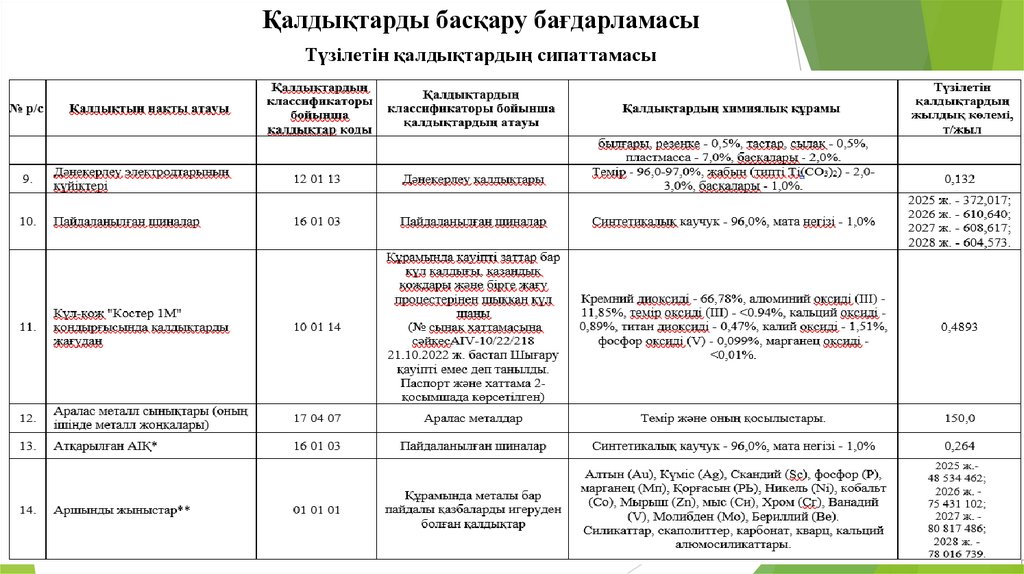 Қалдықтарды басқару бағдарламасы
