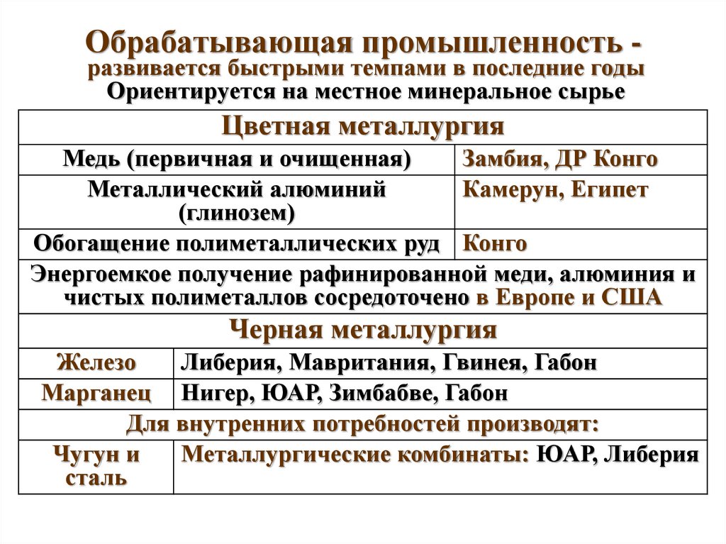 Продукция добывающей промышленности имеет ярко выраженную экспортную направленность, т.е. слабую связь с местной обрабатывающей