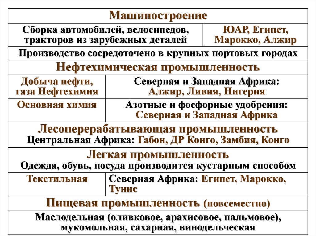 Обрабатывающая промышленность -