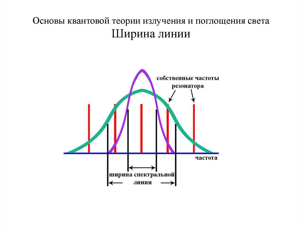 Основы квантовой теории излучения и поглощения света Ширина линии