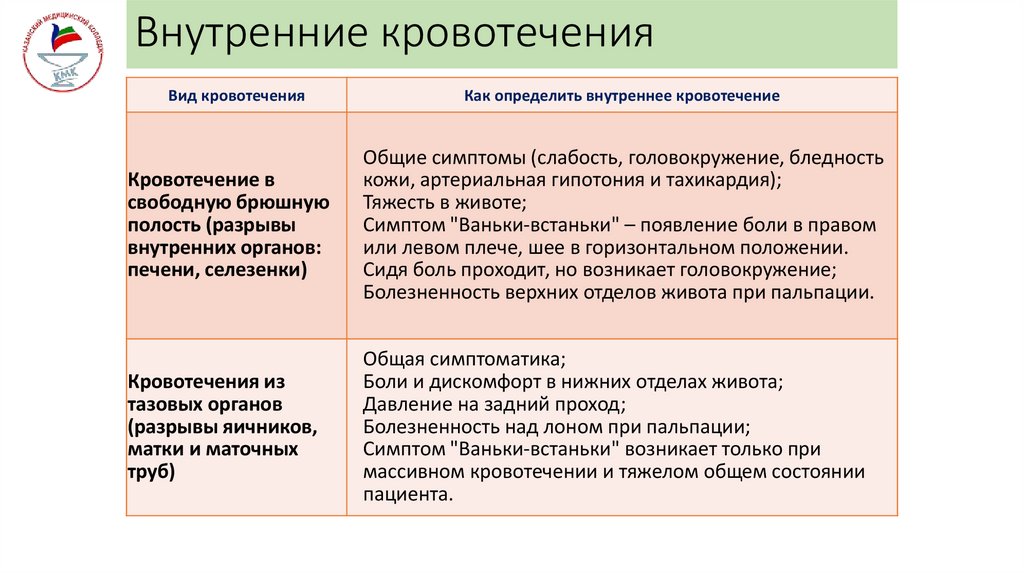 Внутренние кровотечения