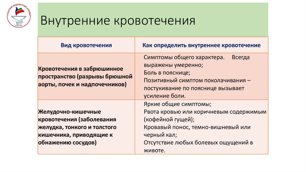 Внутренние кровотечения