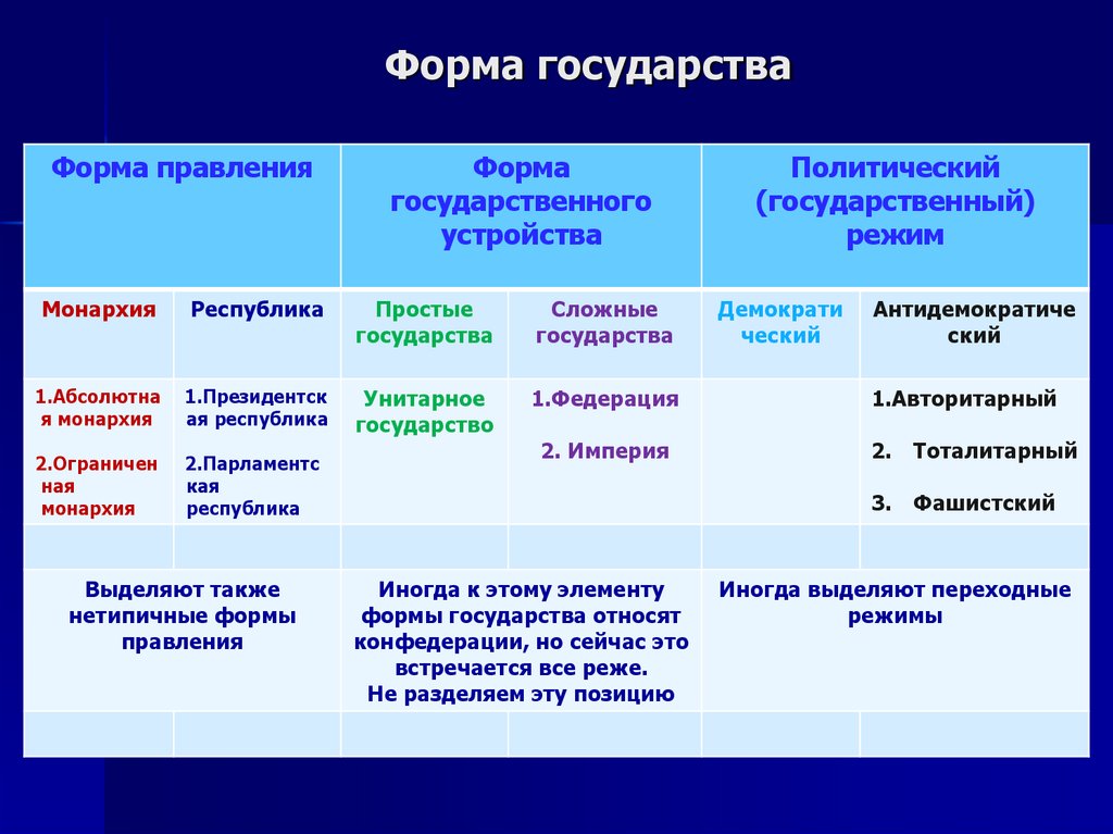 Форма государства