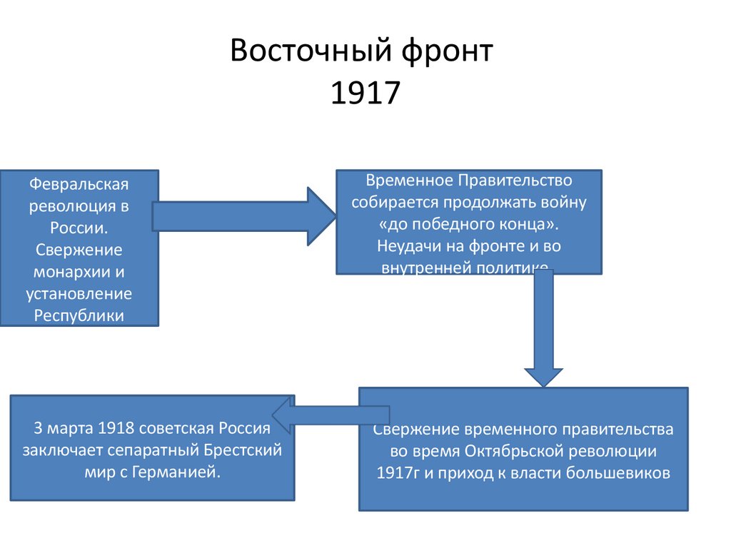 Восточный фронт 1917