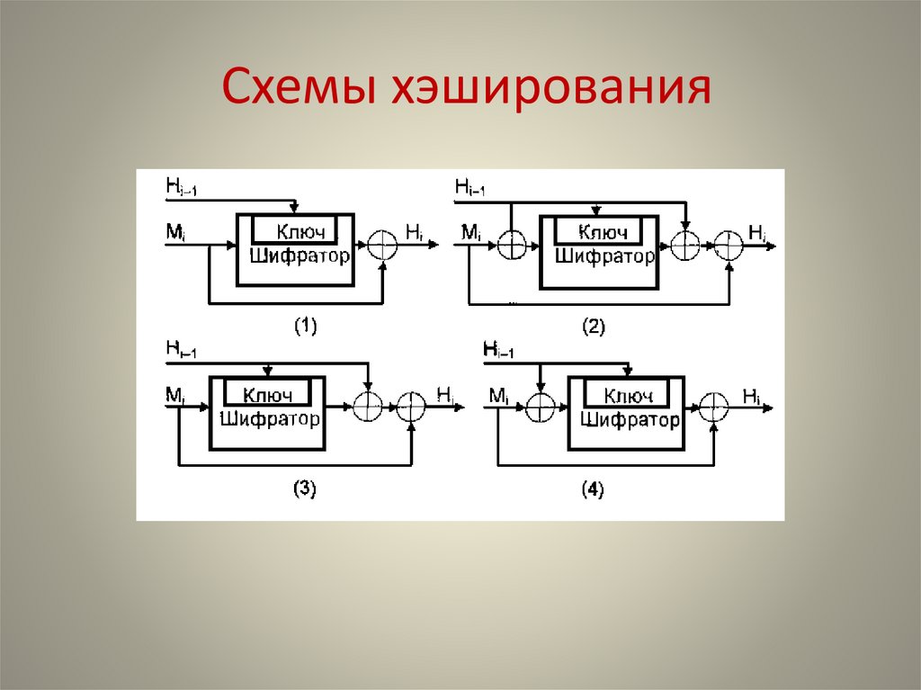  Схемы хэширования