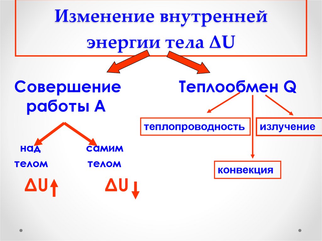 Изменение внутренней энергии тела ΔU