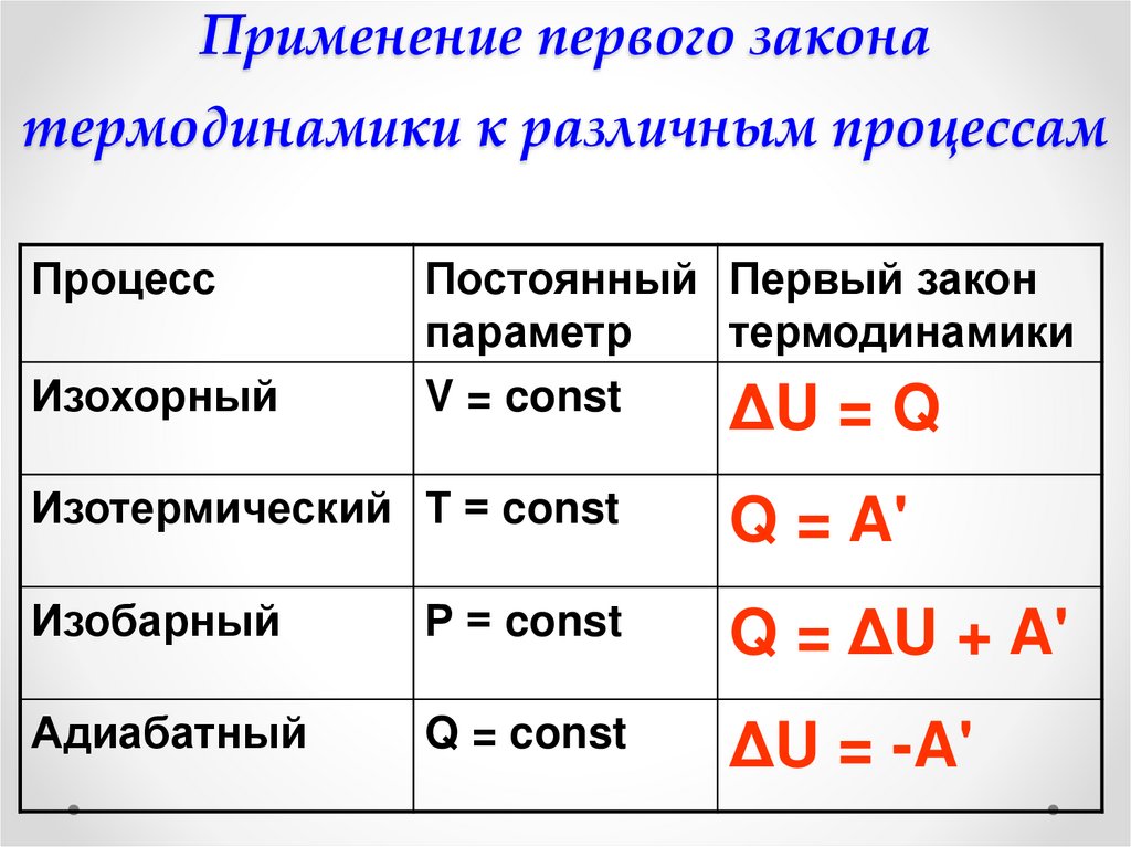 Применение первого закона термодинамики к различным процессам