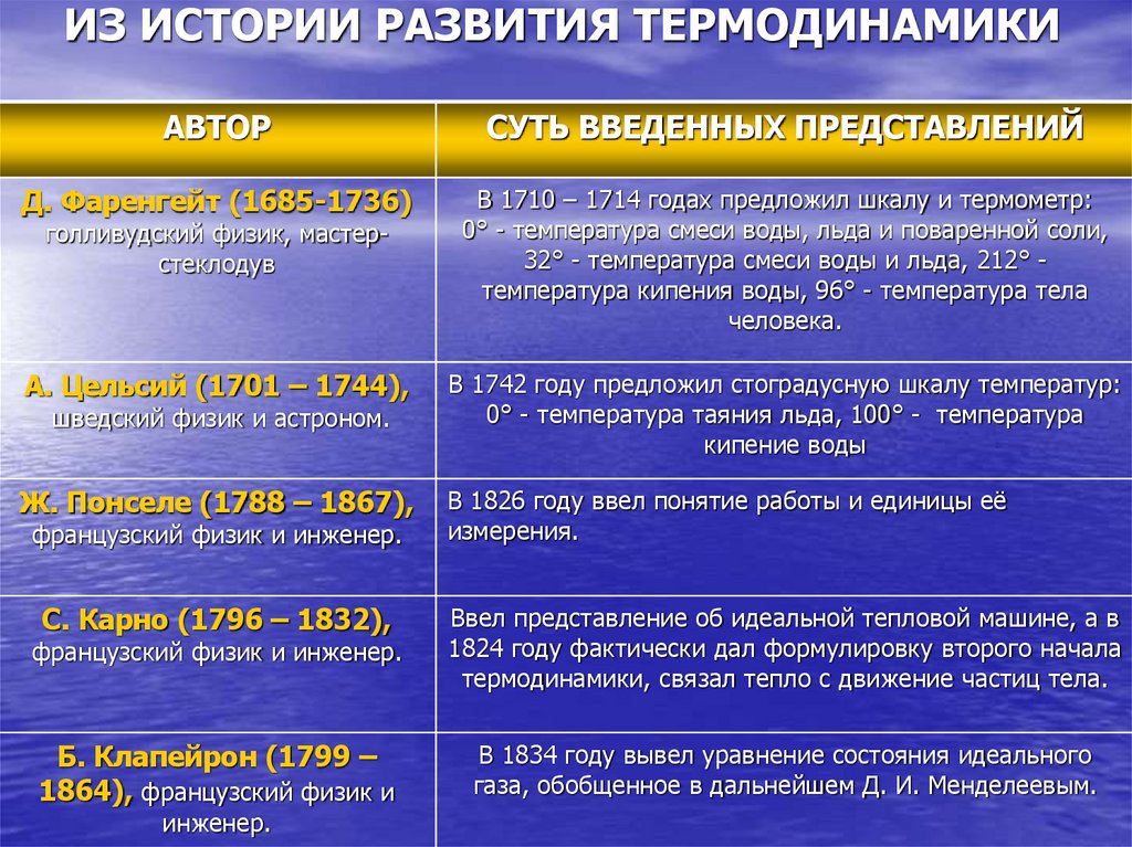 ИЗ ИСТОРИИ РАЗВИТИЯ ТЕРМОДИНАМИКИ
