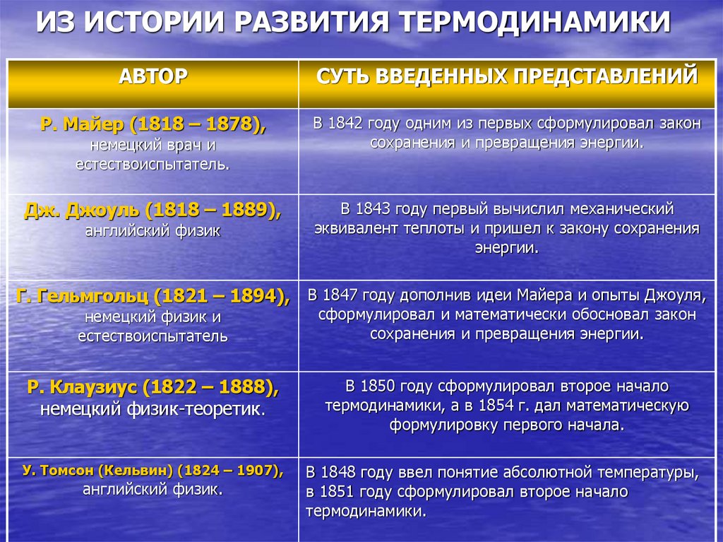 ИЗ ИСТОРИИ РАЗВИТИЯ ТЕРМОДИНАМИКИ