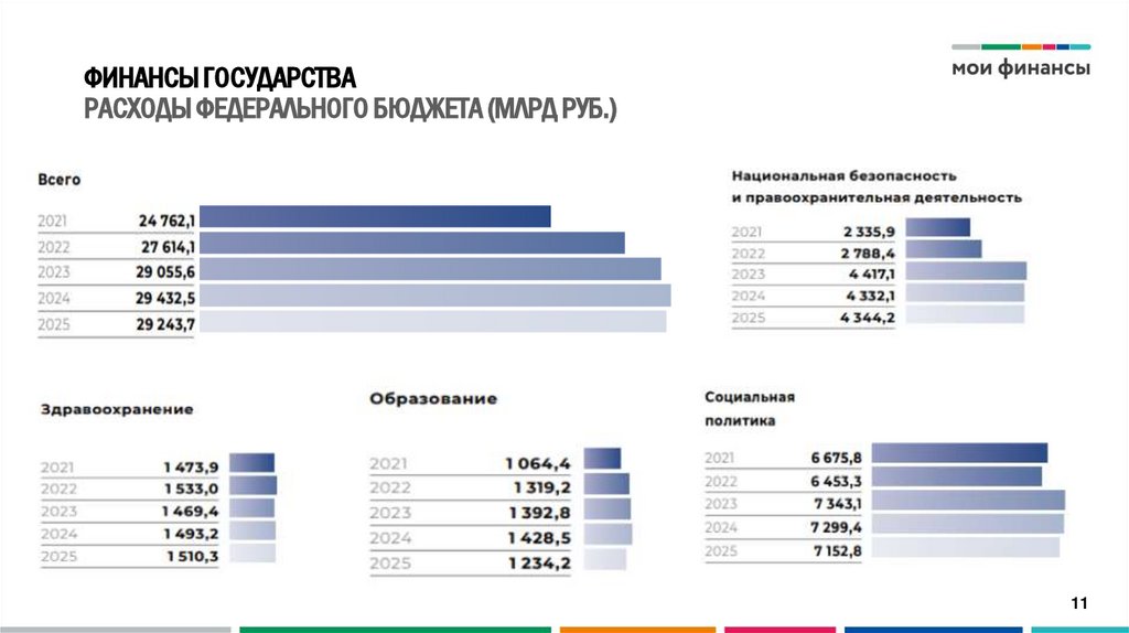 ФИНАНСЫ ГОСУДАРСТВА РАСХОДЫ ФЕДЕРАЛЬНОГО БЮДЖЕТА (МЛРД РУБ.)