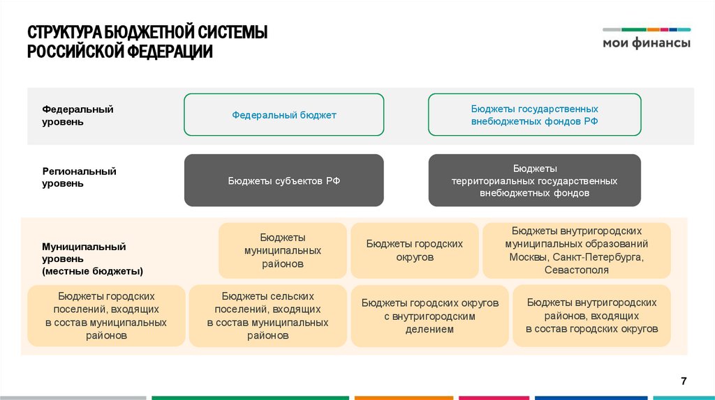 СТРУКТУРА БЮДЖЕТНОЙ СИСТЕМЫ РОССИЙСКОЙ ФЕДЕРАЦИИ