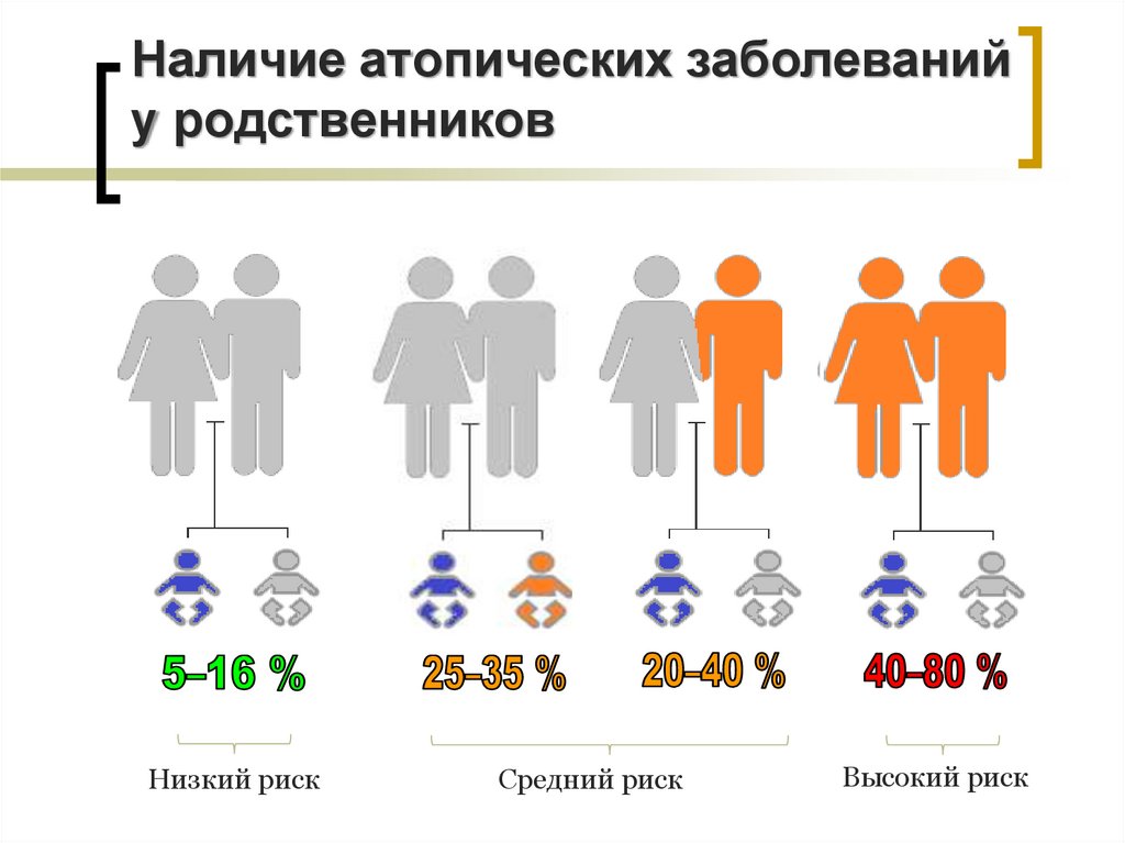 Наличие атопических заболеваний у родственников