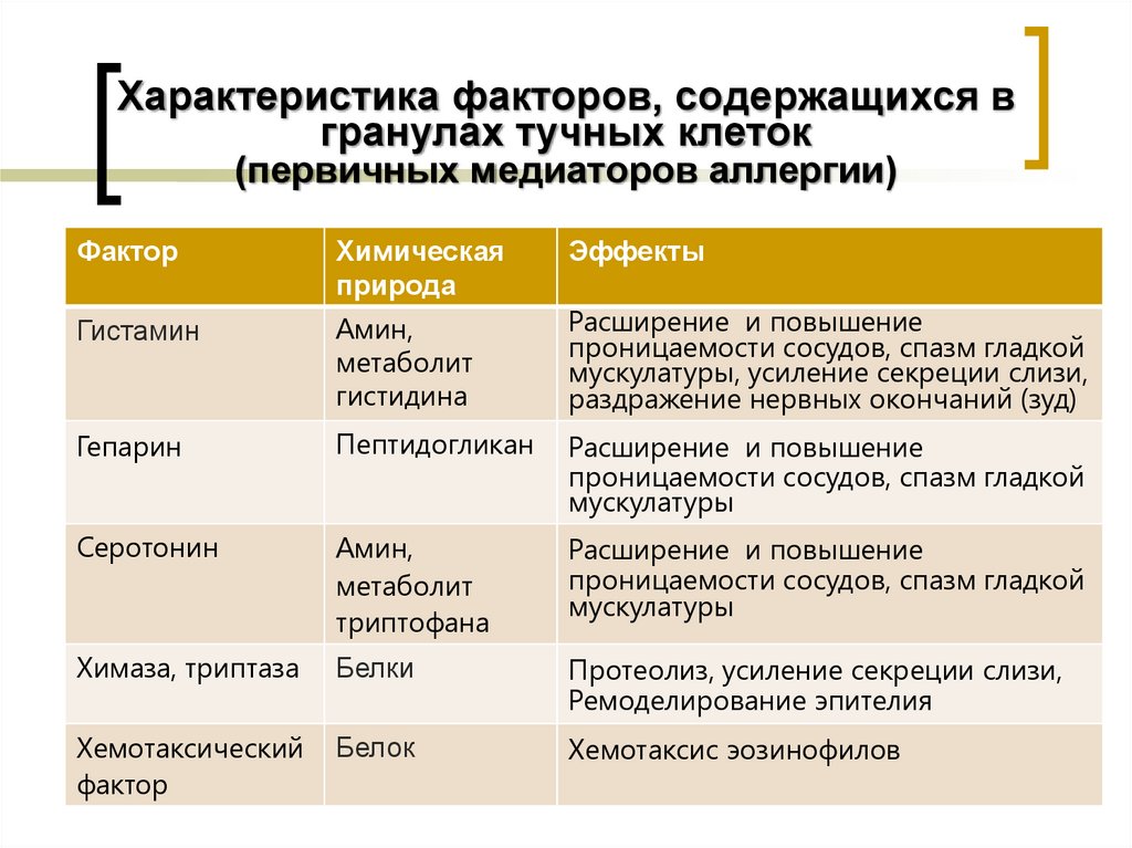 Характеристика факторов, содержащихся в гранулах тучных клеток (первичных медиаторов аллергии)