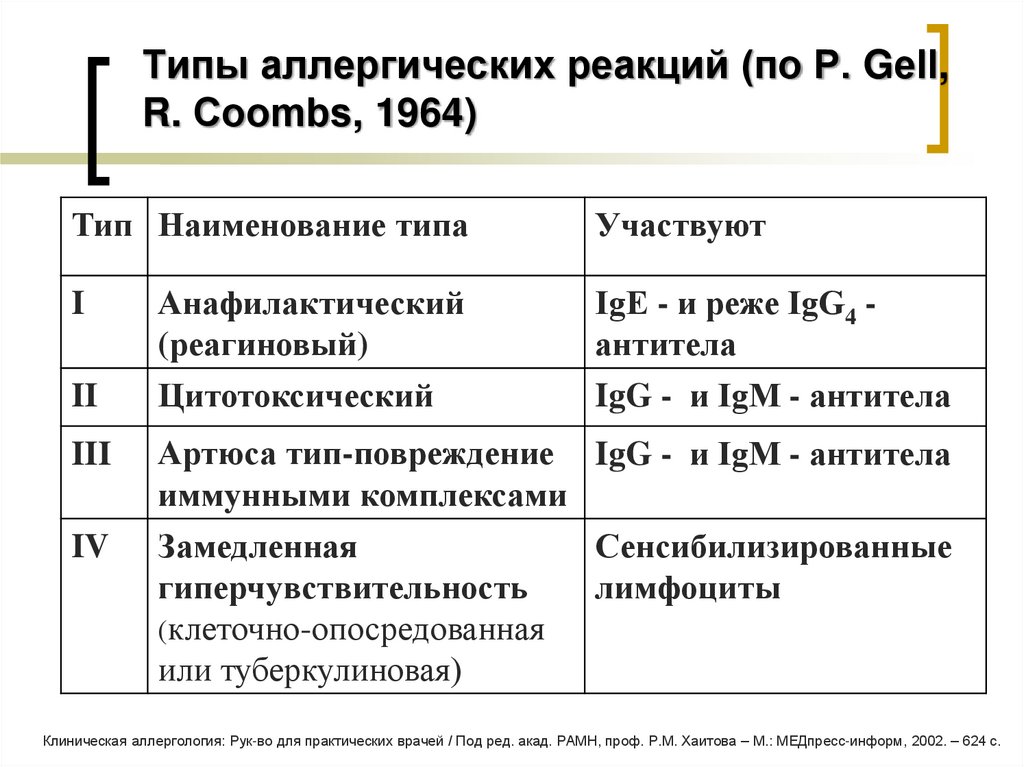 Типы аллергических реакций (по Р. Gеll, R. Сооmbs, 1964)
