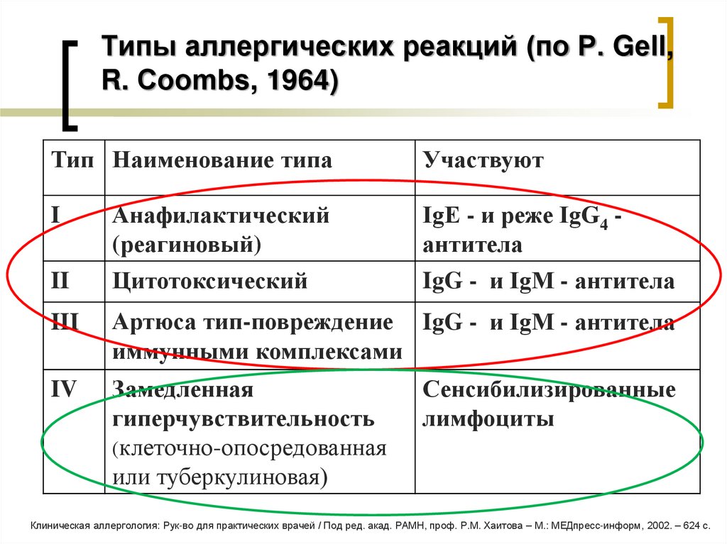 Типы аллергических реакций (по Р. Gеll, R. Сооmbs, 1964)
