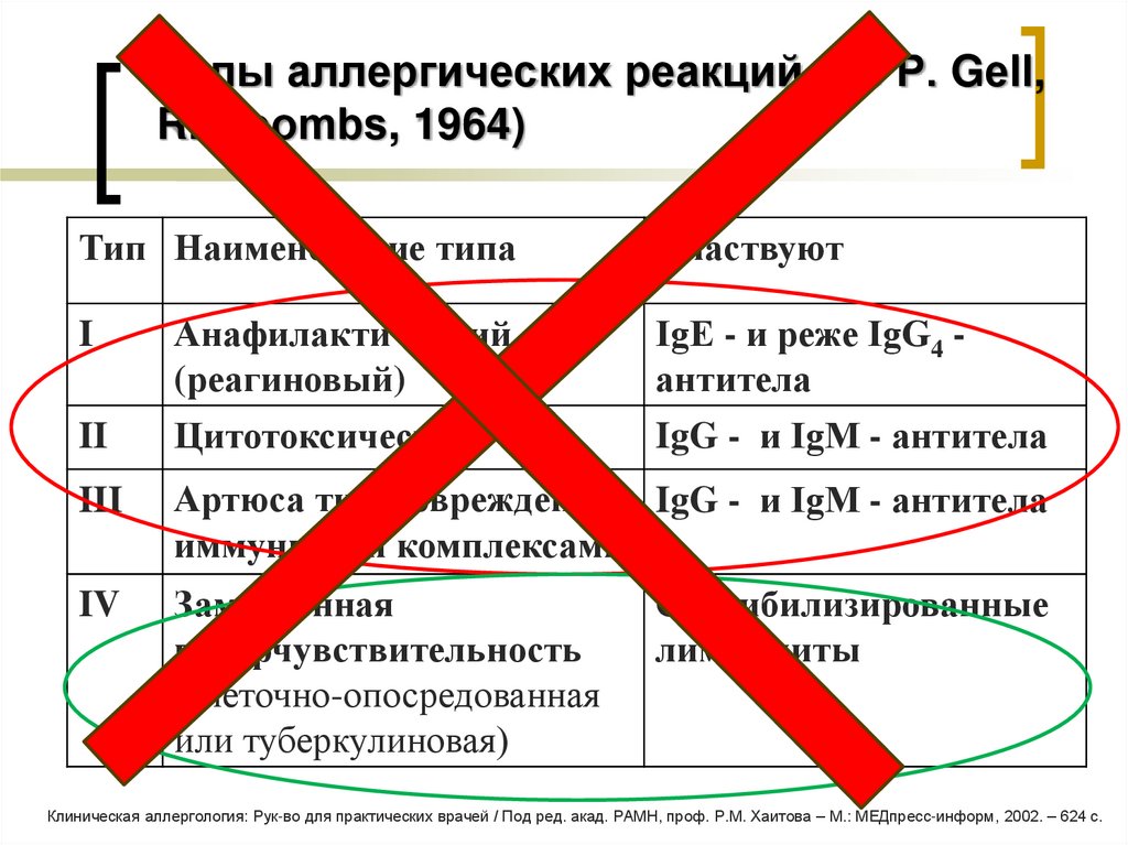 Типы аллергических реакций (по Р. Gеll, R. Сооmbs, 1964)