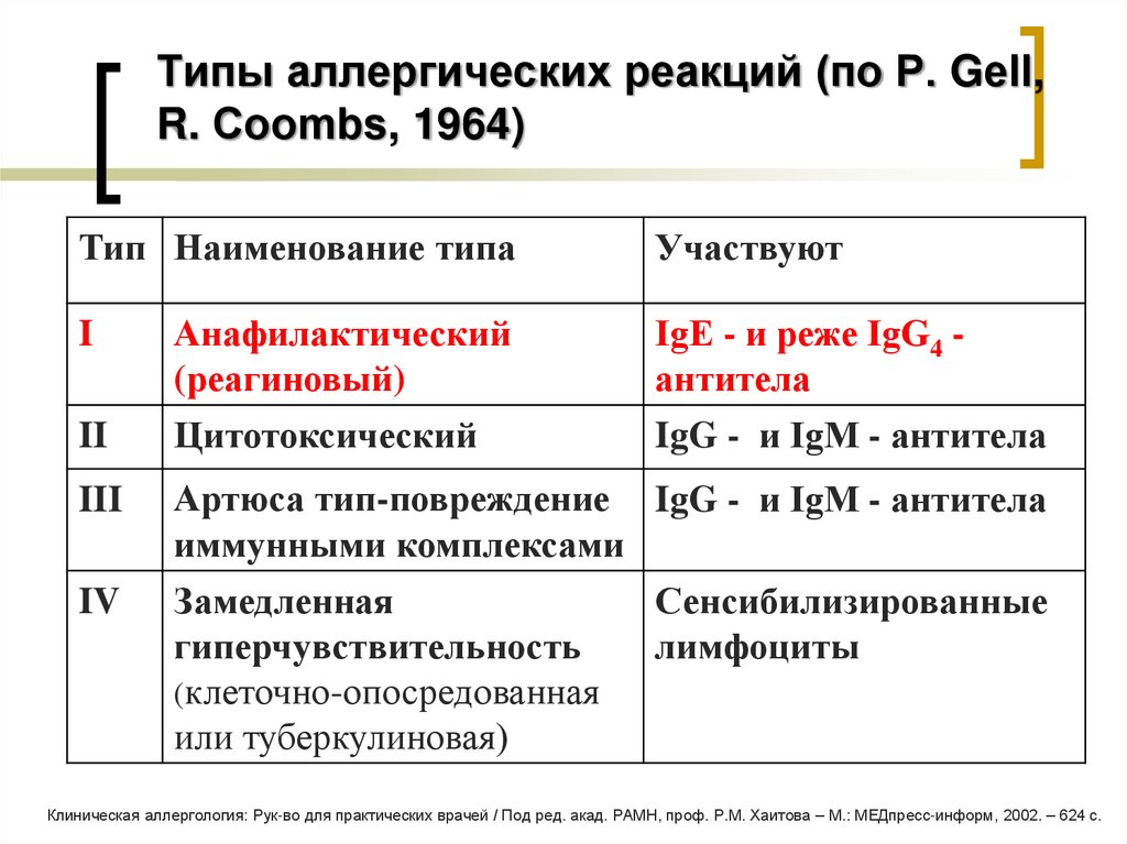 Типы аллергических реакций (по Р. Gеll, R. Сооmbs, 1964)
