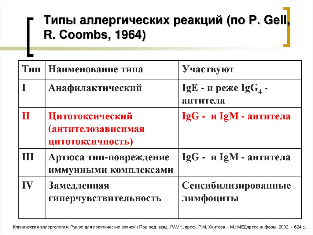 Типы аллергических реакций (по Р. Gеll, R. Сооmbs, 1964)