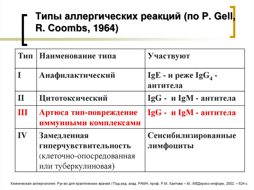 Типы аллергических реакций (по Р. Gеll, R. Сооmbs, 1964)