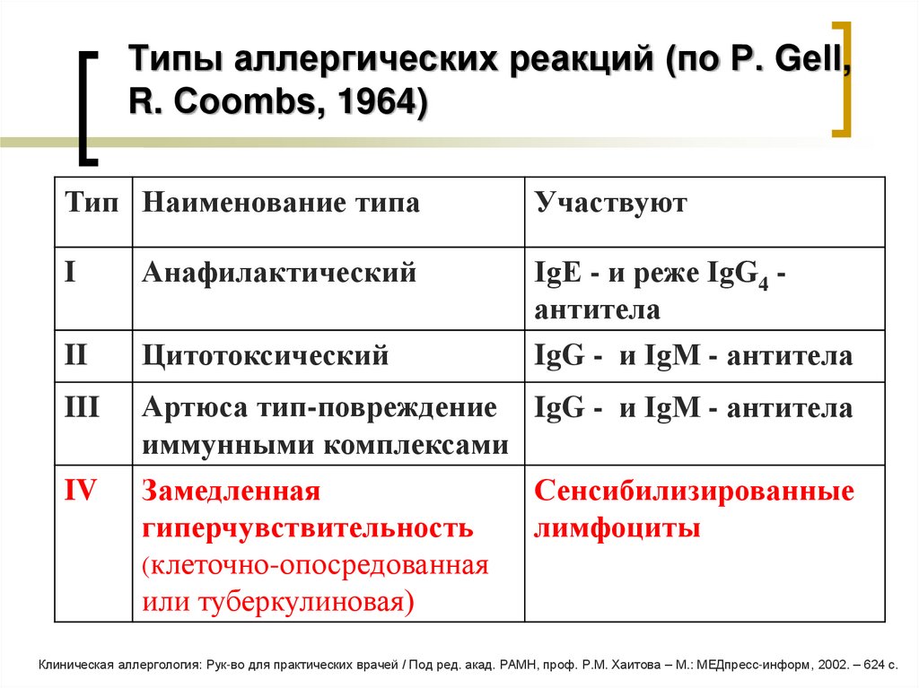 Типы аллергических реакций (по Р. Gеll, R. Сооmbs, 1964)
