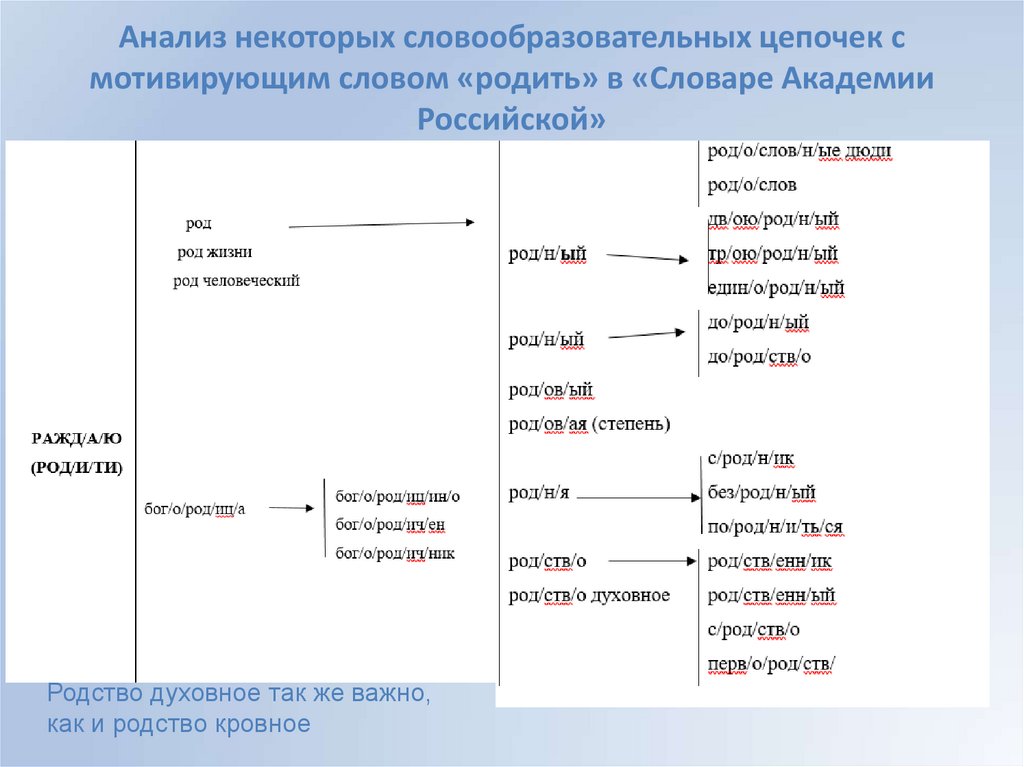 Анализ некоторых словообразовательных цепочек с мотивирующим словом «родить» в «Словаре Академии Российской»