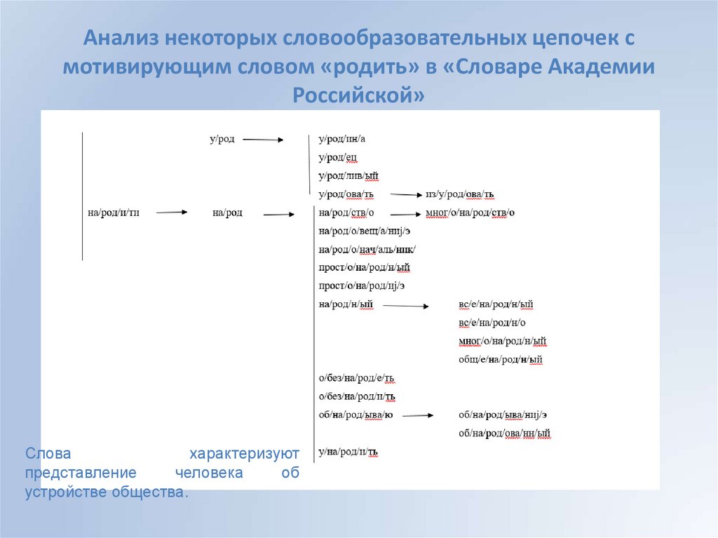 Анализ некоторых словообразовательных цепочек с мотивирующим словом «родить» в «Словаре Академии Российской»