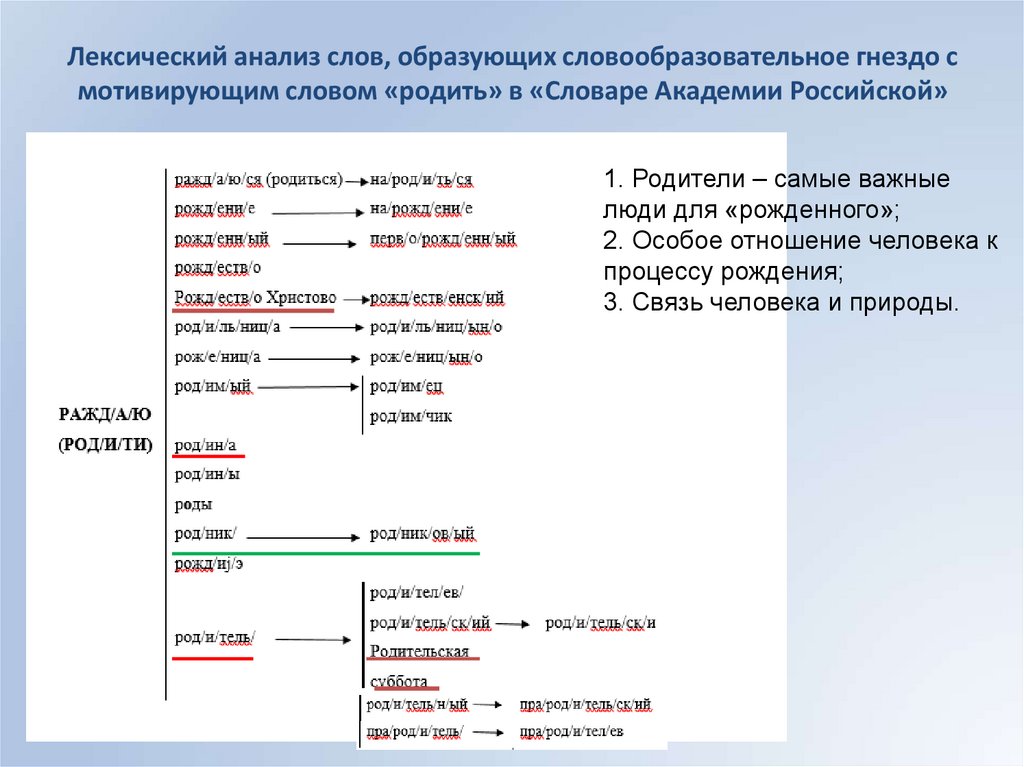 Лексический анализ слов, образующих словообразовательное гнездо с мотивирующим словом «родить» в «Словаре Академии Российской»