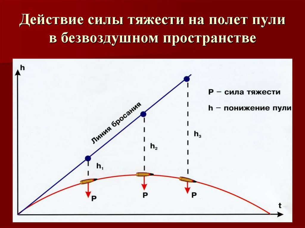 Действие силы тяжести на полет пули в безвоздушном пространстве