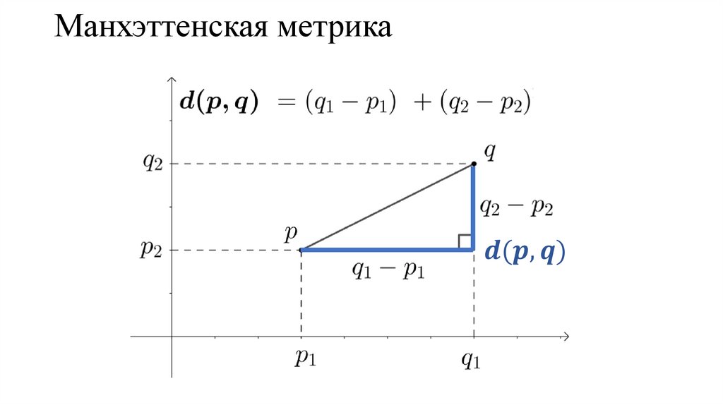 Манхэттенская метрика
